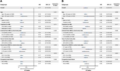 Survival Benefit of Kidney Transplantation in Patients With End-Stage Kidney Disease and Prior Acute Myocardial Infarction